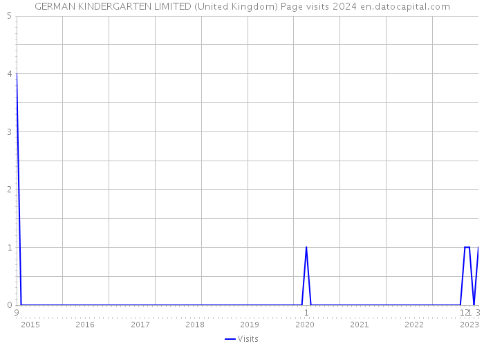GERMAN KINDERGARTEN LIMITED (United Kingdom) Page visits 2024 