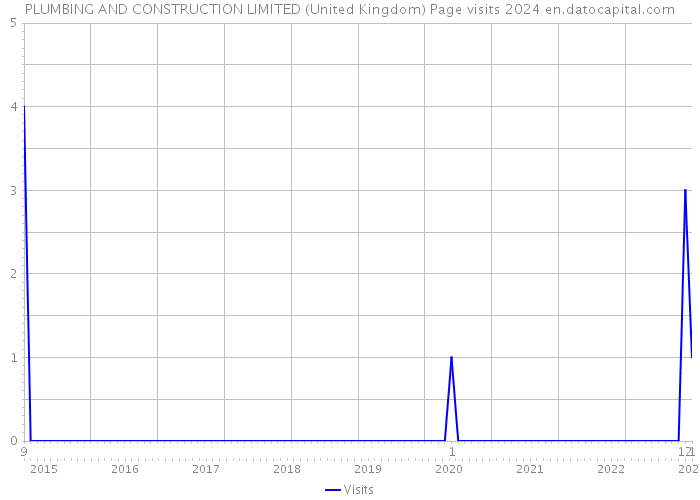 PLUMBING AND CONSTRUCTION LIMITED (United Kingdom) Page visits 2024 