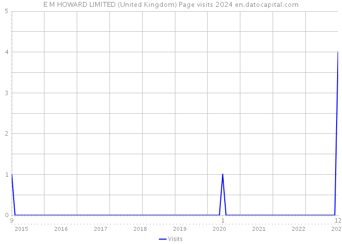 E M HOWARD LIMITED (United Kingdom) Page visits 2024 