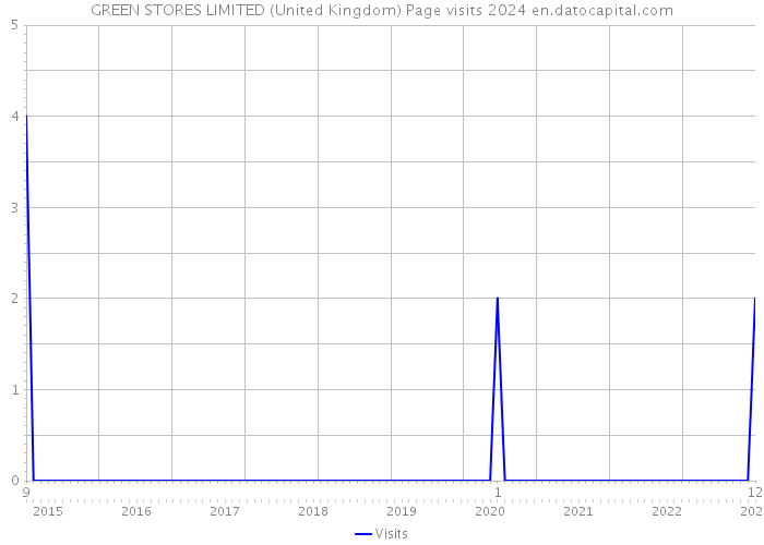 GREEN STORES LIMITED (United Kingdom) Page visits 2024 