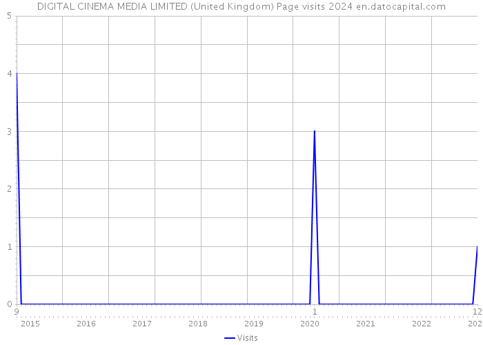 DIGITAL CINEMA MEDIA LIMITED (United Kingdom) Page visits 2024 