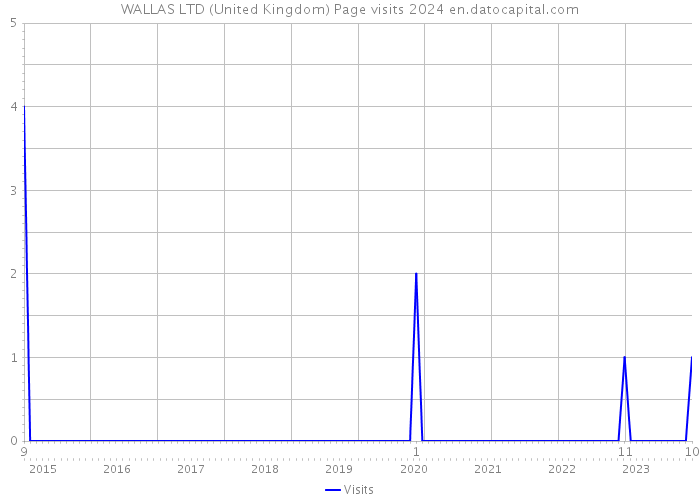 WALLAS LTD (United Kingdom) Page visits 2024 