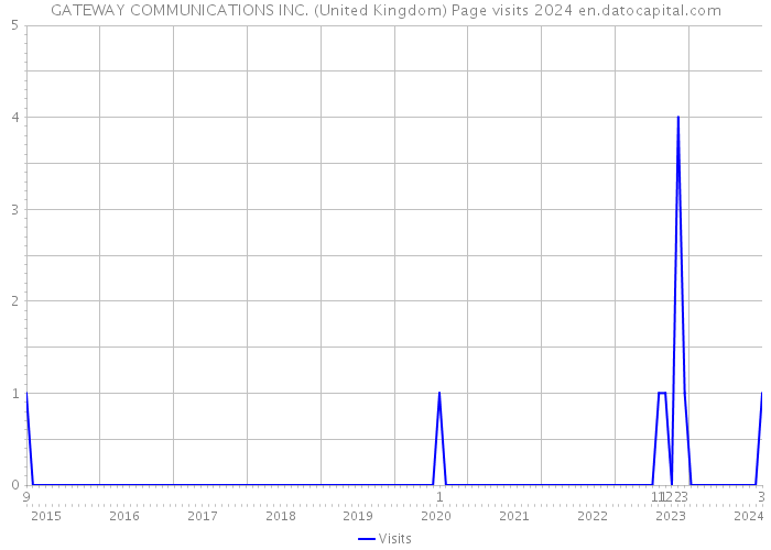 GATEWAY COMMUNICATIONS INC. (United Kingdom) Page visits 2024 