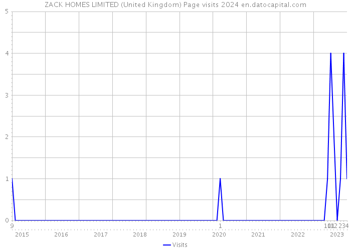 ZACK HOMES LIMITED (United Kingdom) Page visits 2024 