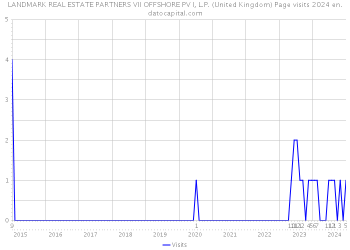 LANDMARK REAL ESTATE PARTNERS VII OFFSHORE PV I, L.P. (United Kingdom) Page visits 2024 