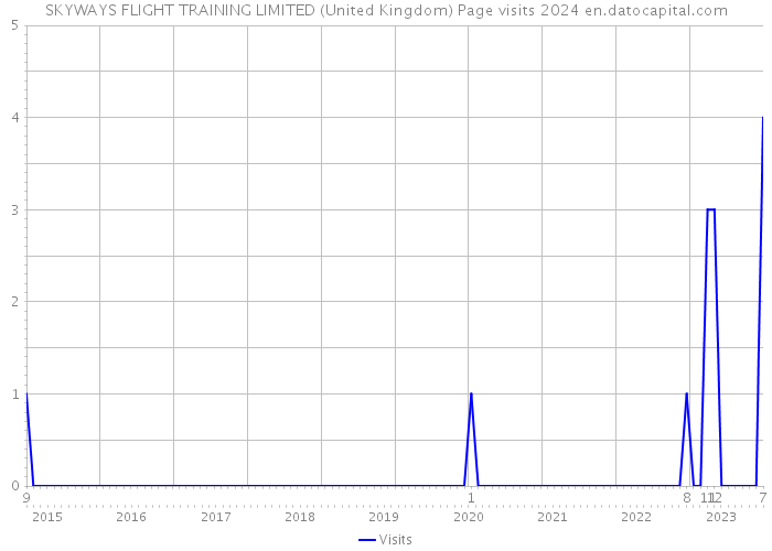 SKYWAYS FLIGHT TRAINING LIMITED (United Kingdom) Page visits 2024 