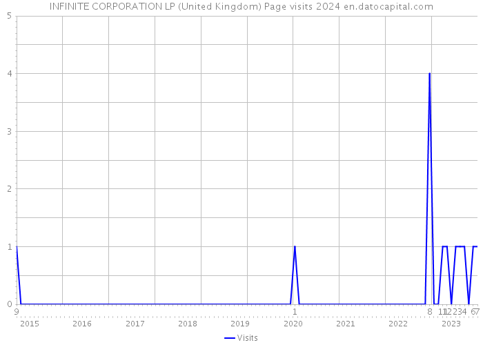 INFINITE CORPORATION LP (United Kingdom) Page visits 2024 