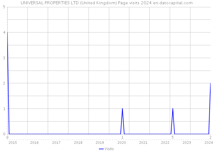 UNIVERSAL PROPERTIES LTD (United Kingdom) Page visits 2024 