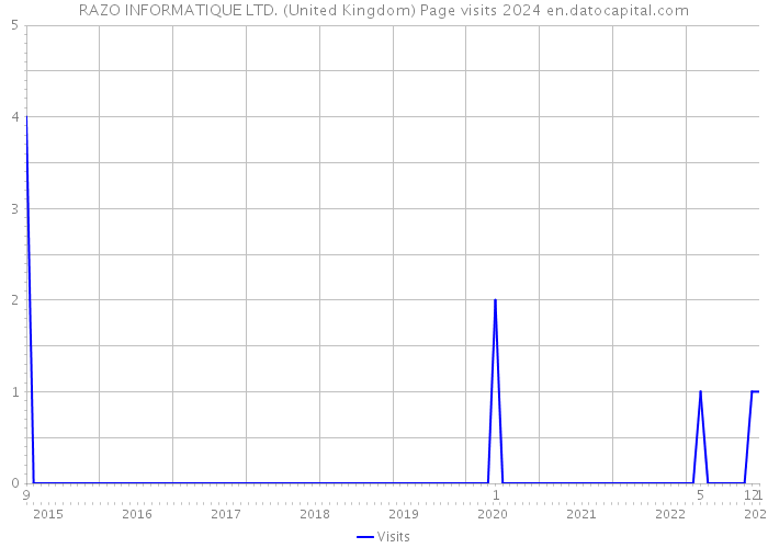 RAZO INFORMATIQUE LTD. (United Kingdom) Page visits 2024 