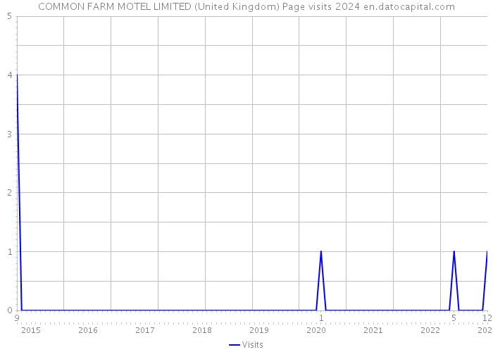 COMMON FARM MOTEL LIMITED (United Kingdom) Page visits 2024 