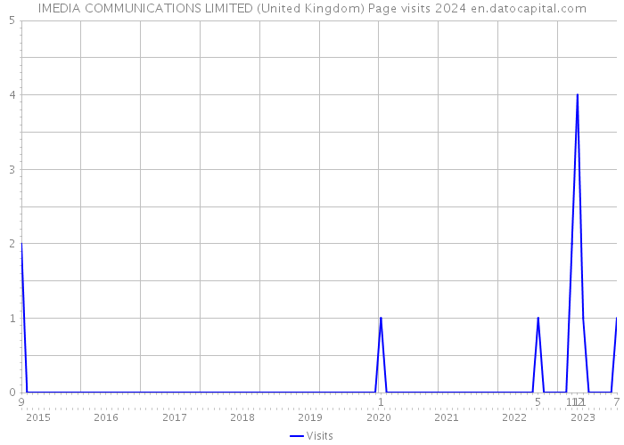 IMEDIA COMMUNICATIONS LIMITED (United Kingdom) Page visits 2024 