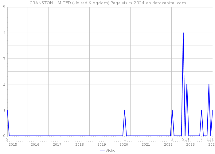 CRANSTON LIMITED (United Kingdom) Page visits 2024 