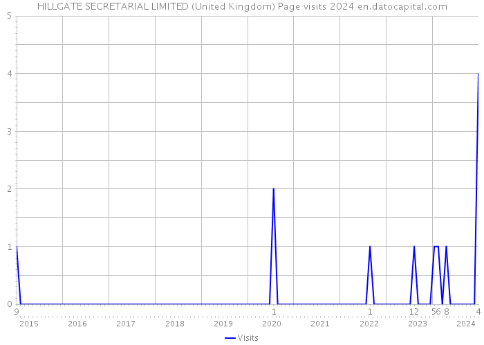 HILLGATE SECRETARIAL LIMITED (United Kingdom) Page visits 2024 