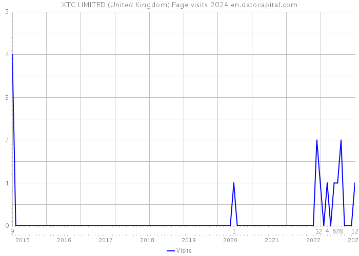 XTC LIMITED (United Kingdom) Page visits 2024 