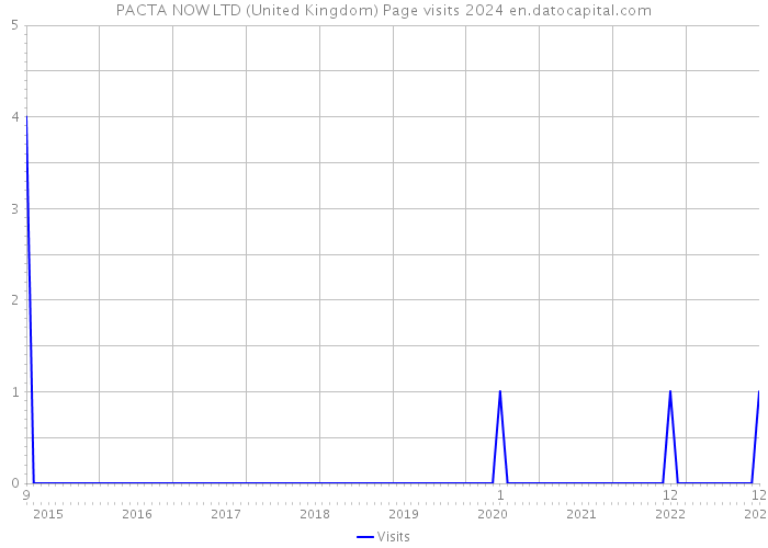 PACTA NOW LTD (United Kingdom) Page visits 2024 