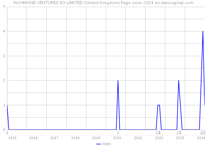 RICHMOND VENTURES SIX LIMITED (United Kingdom) Page visits 2024 
