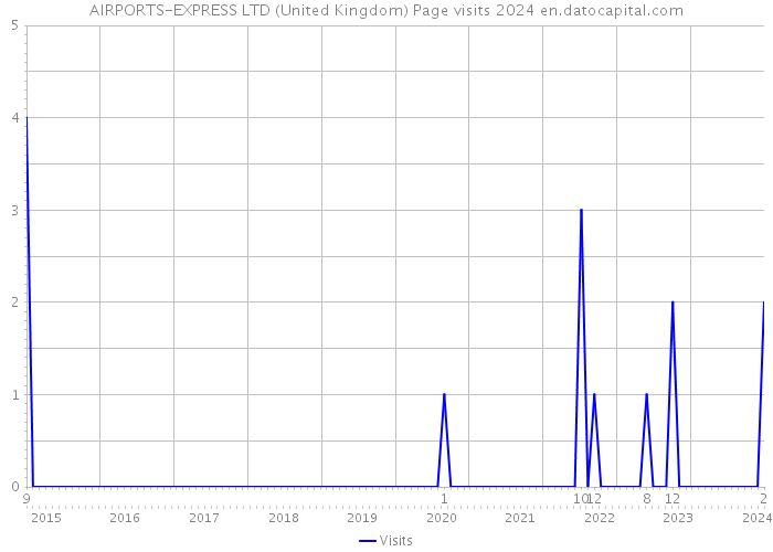AIRPORTS-EXPRESS LTD (United Kingdom) Page visits 2024 