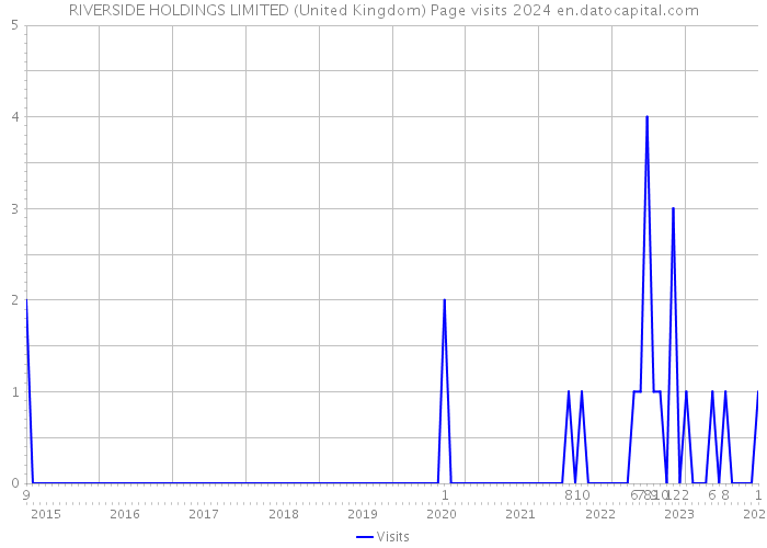 RIVERSIDE HOLDINGS LIMITED (United Kingdom) Page visits 2024 