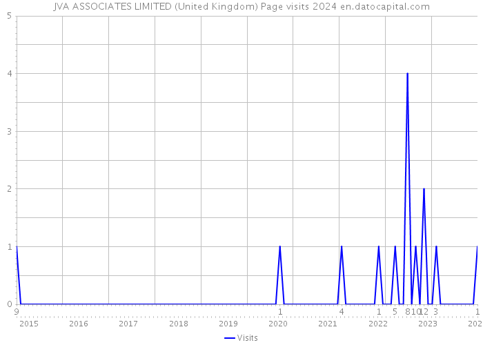 JVA ASSOCIATES LIMITED (United Kingdom) Page visits 2024 