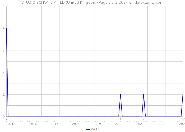 STUDIO SCHON LIMITED (United Kingdom) Page visits 2024 