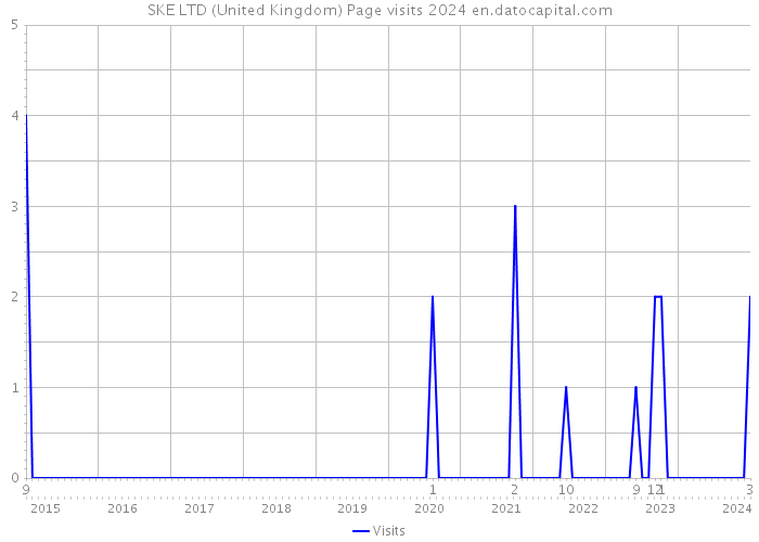 SKE LTD (United Kingdom) Page visits 2024 