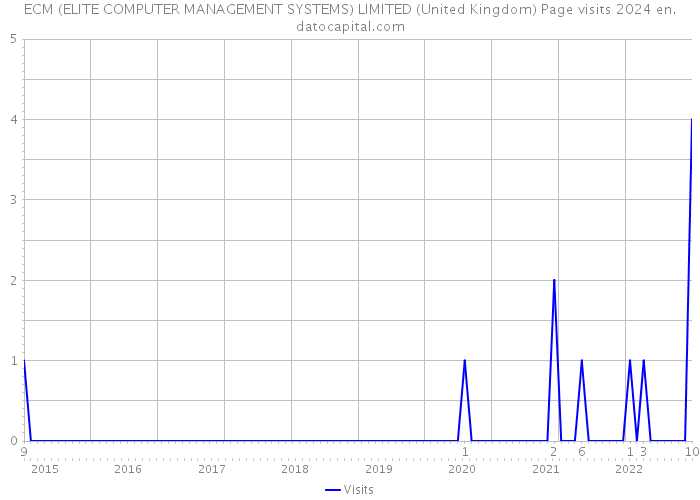 ECM (ELITE COMPUTER MANAGEMENT SYSTEMS) LIMITED (United Kingdom) Page visits 2024 