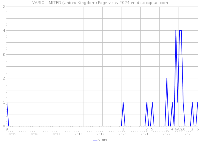 VARIO LIMITED (United Kingdom) Page visits 2024 
