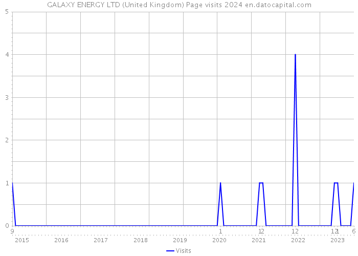 GALAXY ENERGY LTD (United Kingdom) Page visits 2024 