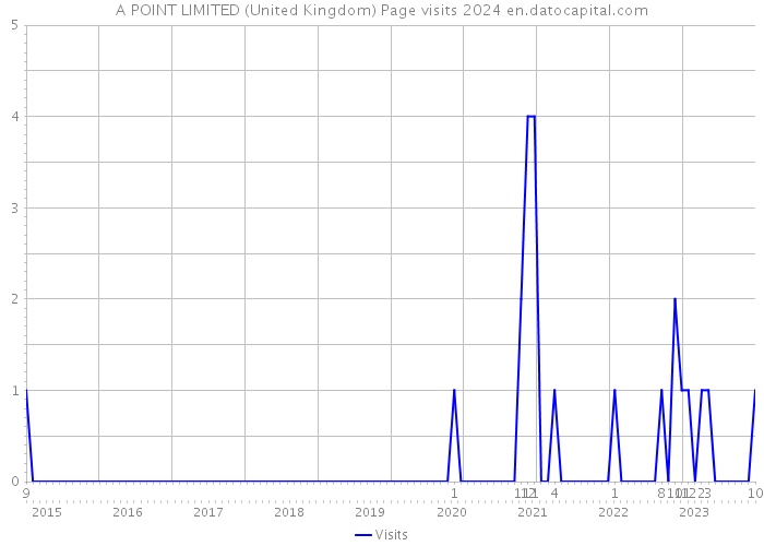 A POINT LIMITED (United Kingdom) Page visits 2024 