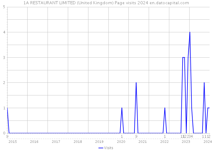 1A RESTAURANT LIMITED (United Kingdom) Page visits 2024 