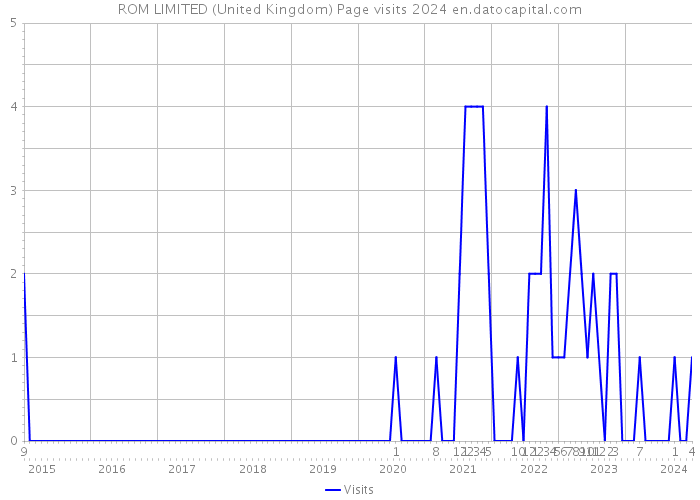 ROM LIMITED (United Kingdom) Page visits 2024 