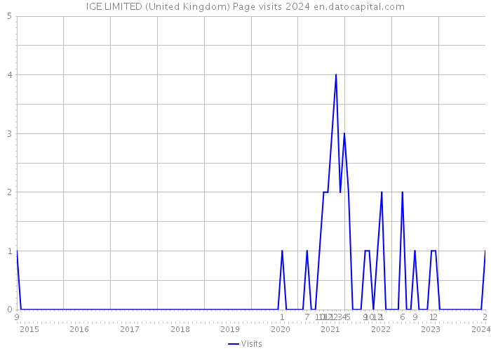 IGE LIMITED (United Kingdom) Page visits 2024 