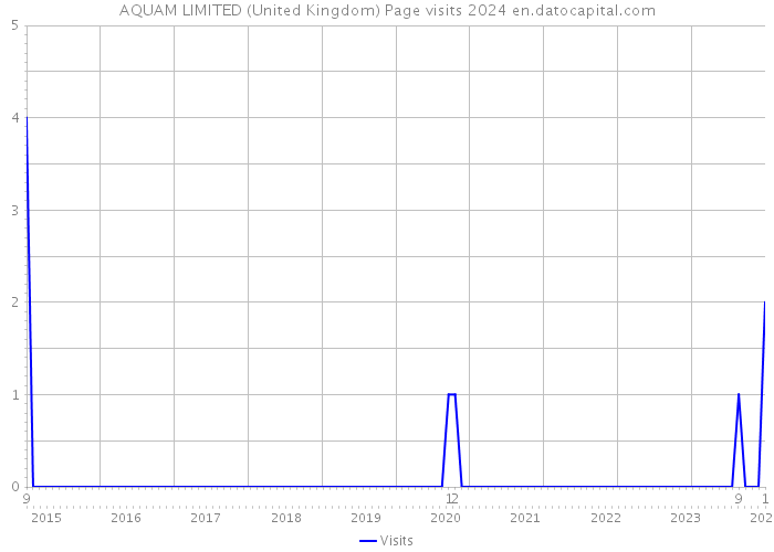 AQUAM LIMITED (United Kingdom) Page visits 2024 