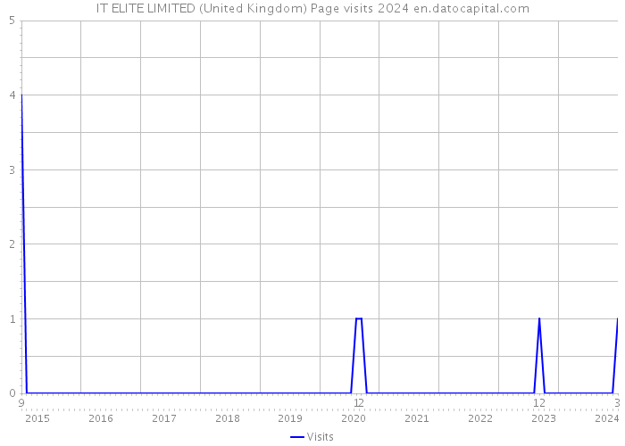 IT ELITE LIMITED (United Kingdom) Page visits 2024 