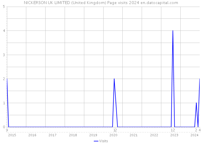 NICKERSON UK LIMITED (United Kingdom) Page visits 2024 