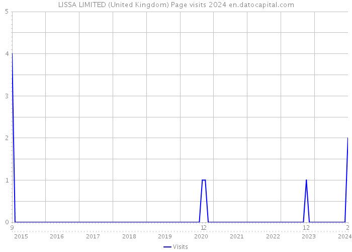 LISSA LIMITED (United Kingdom) Page visits 2024 