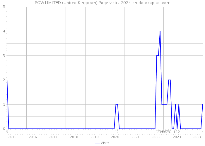 POW LIMITED (United Kingdom) Page visits 2024 