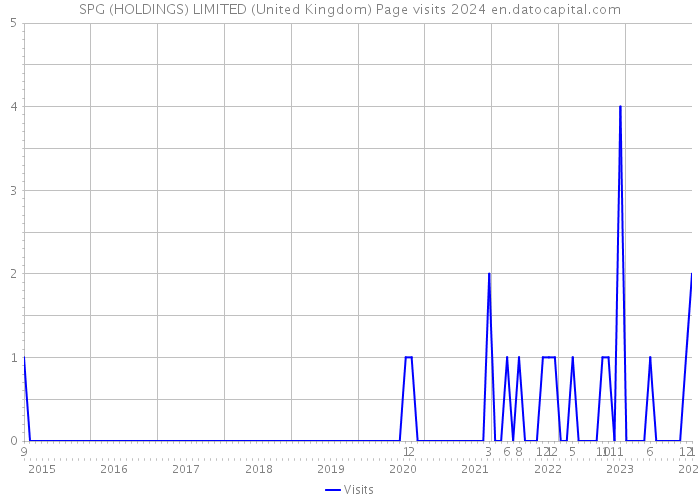 SPG (HOLDINGS) LIMITED (United Kingdom) Page visits 2024 