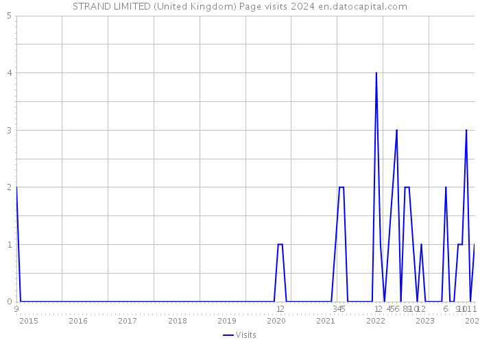 STRAND LIMITED (United Kingdom) Page visits 2024 