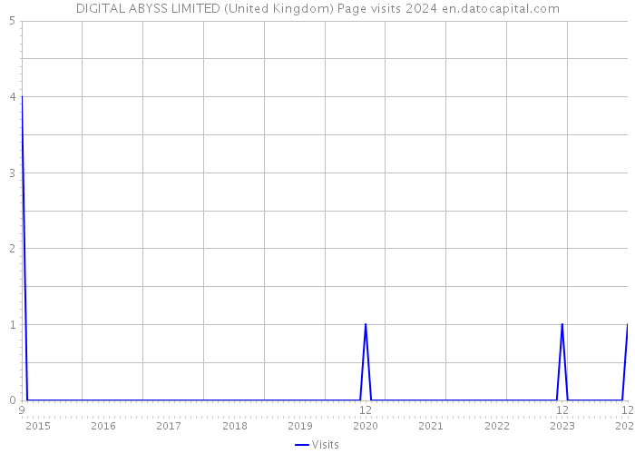 DIGITAL ABYSS LIMITED (United Kingdom) Page visits 2024 