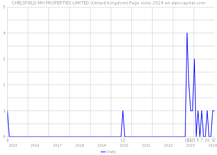 CHELSFIELD MH PROPERTIES LIMITED (United Kingdom) Page visits 2024 