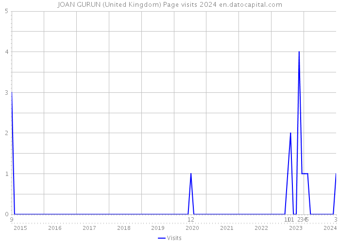 JOAN GURUN (United Kingdom) Page visits 2024 