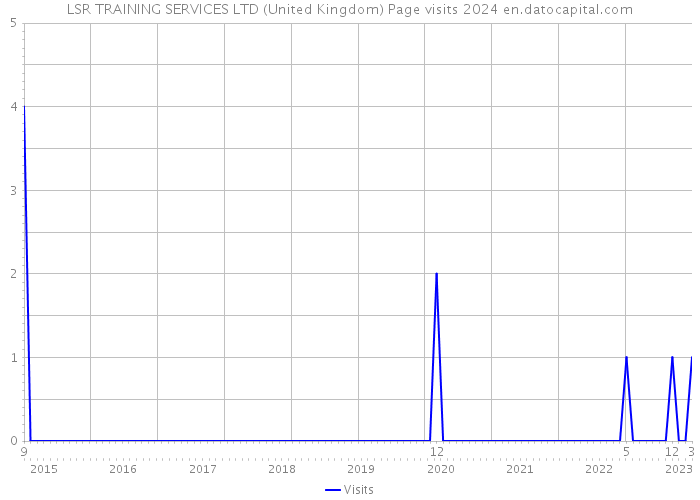 LSR TRAINING SERVICES LTD (United Kingdom) Page visits 2024 