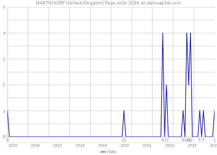 MARTIN KOPF (United Kingdom) Page visits 2024 