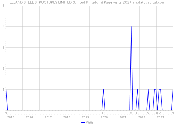 ELLAND STEEL STRUCTURES LIMITED (United Kingdom) Page visits 2024 