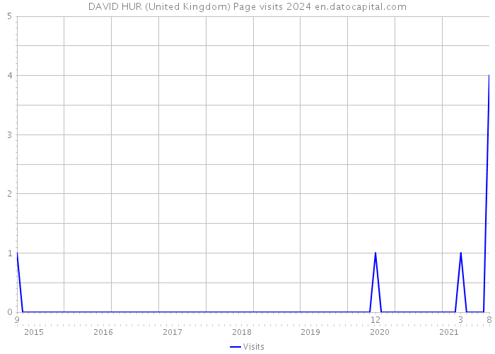 DAVID HUR (United Kingdom) Page visits 2024 