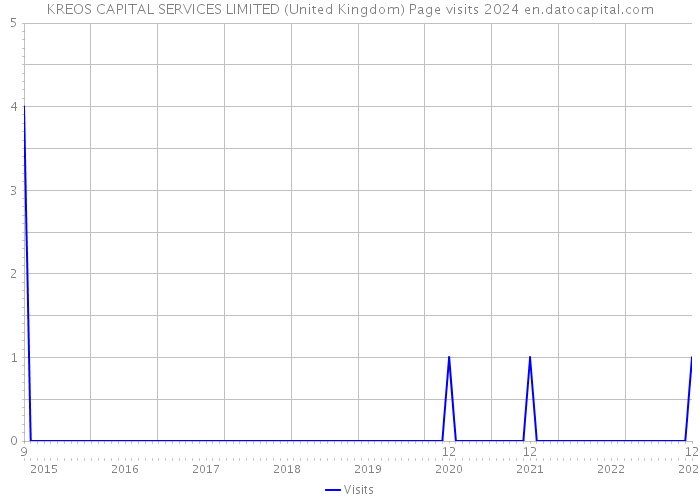 KREOS CAPITAL SERVICES LIMITED (United Kingdom) Page visits 2024 