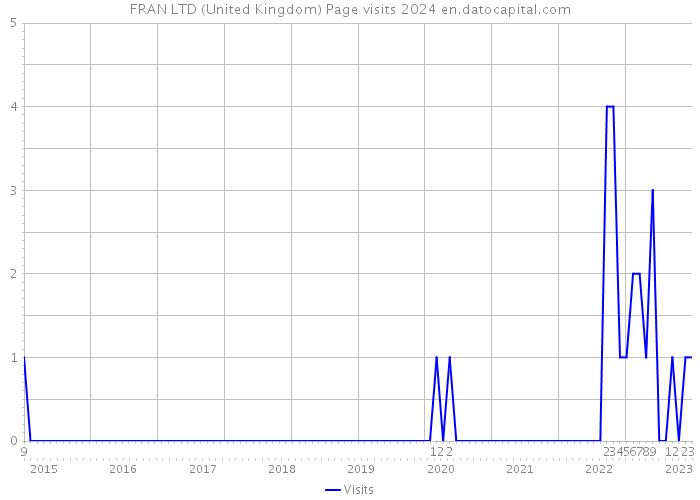 FRAN LTD (United Kingdom) Page visits 2024 