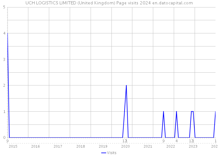 UCH LOGISTICS LIMITED (United Kingdom) Page visits 2024 