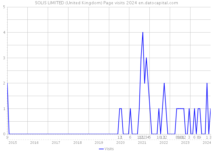 SOLIS LIMITED (United Kingdom) Page visits 2024 